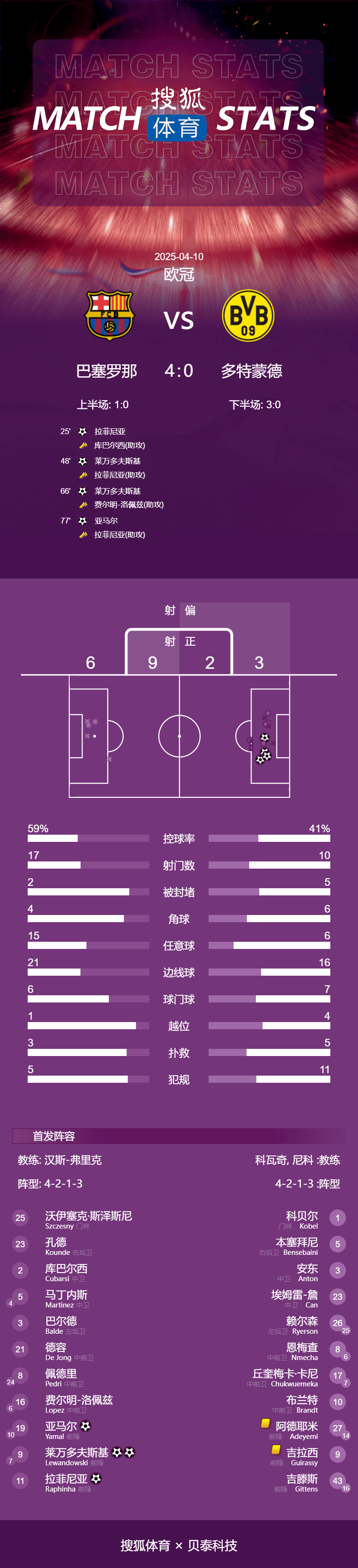 南美洲球会杯
_欧冠-莱万2球弑旧主亚马尔拉菲尼亚破门 巴萨4-0多特