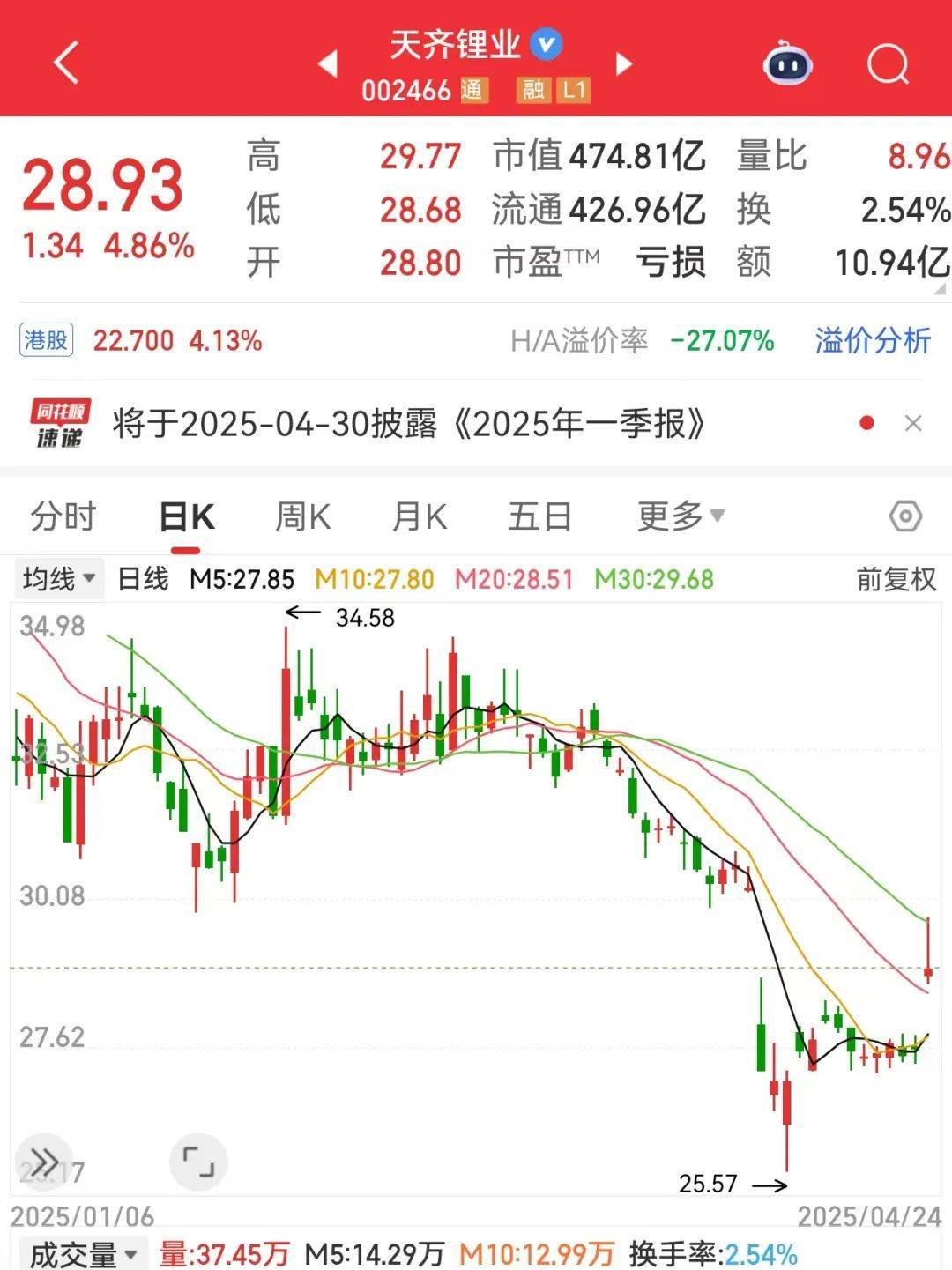 世界杯足球平台代理_巨亏到预盈世界杯足球平台代理,002466大反转!还有哪些超跌大白马有望逆袭