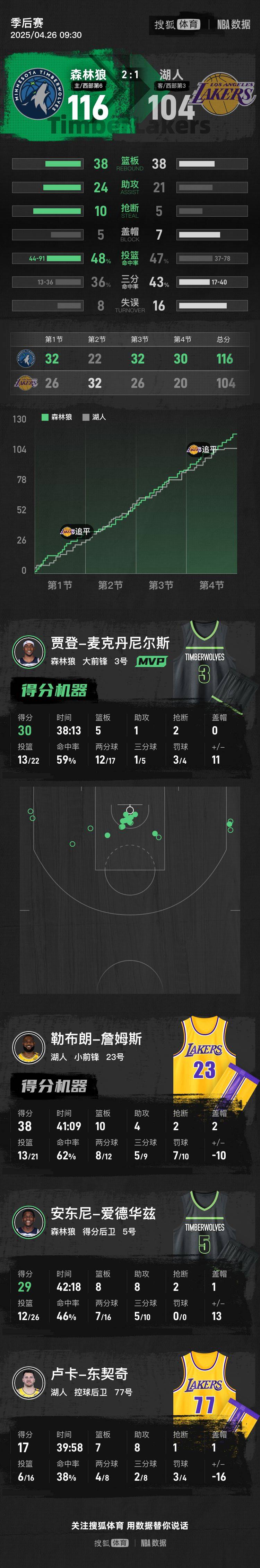 皇冠信用网在线开户_东契奇胃病17+8+7老詹38+10 湖人负森林狼总分1-2