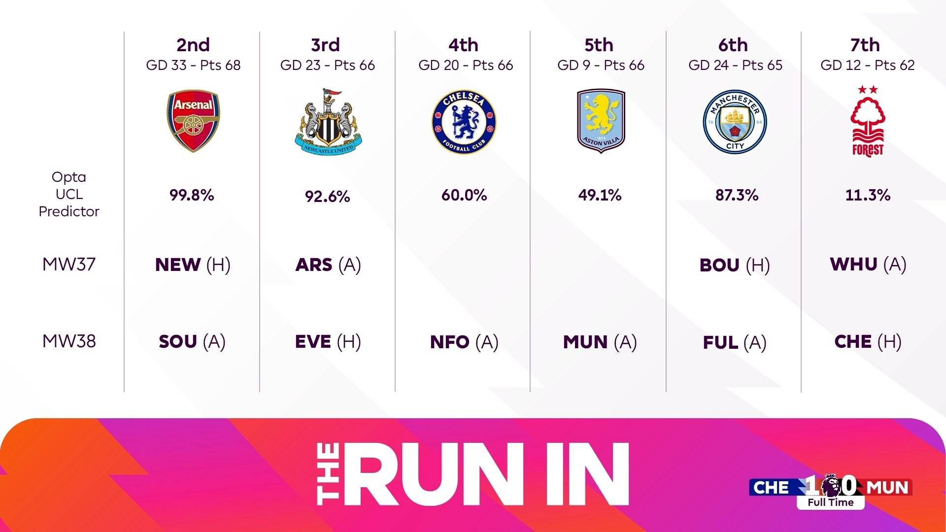 皇冠信用网正网_英超争五概率:阿森纳纽卡机会极大 切尔西有望重返欧冠