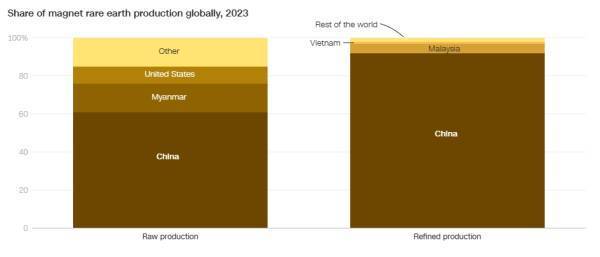 皇冠信用网在线申请_美国专家:中国很聪明皇冠信用网在线申请,买稀土需填写最终用户,进一步封堵漏洞