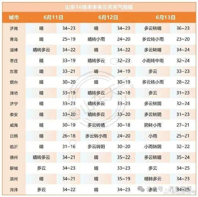 皇冠足球平台在哪里注册_山东将迎大范围降水!济南等多地局部大雨或暴雨皇冠足球平台在哪里注册,雷雨时阵风10级