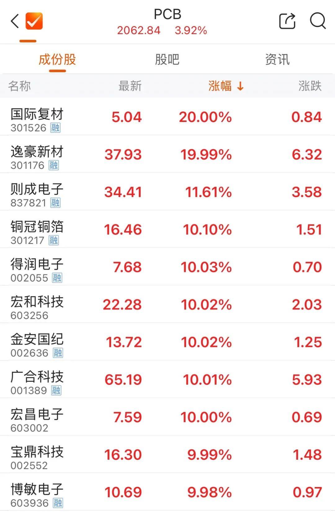 皇冠信用网登1_5000亿元巨头涨停皇冠信用网登1!成交额A股第一