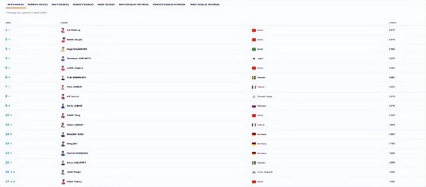 东亚杯积分榜出炉
_孙颖莎/王曼昱3-0丝滑进8强东亚杯积分榜出炉
,赛后回应“时隔很久再配对”:全力以赴打好每一场
