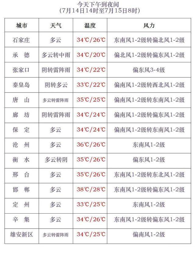 皇冠博彩官网_最高42℃！中到大雨+暴雨！今起皇冠博彩官网，河北这些地方雷雨出没……