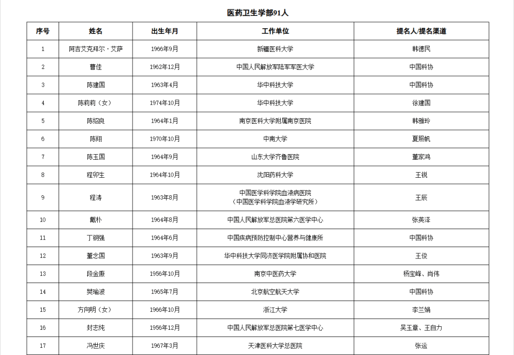 如何代理皇冠信用
_两院院士增选有效候选人名单公布如何代理皇冠信用
，来看看浙江哪些人入围