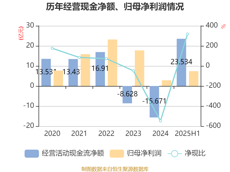 哈韦尔斯vs奥斯纳布鲁克_先导智能:2025年上半年净利润7.4亿元 同比增长61.19%