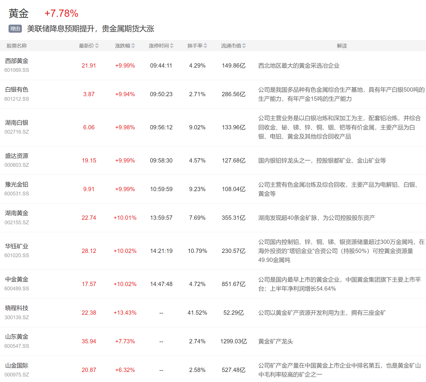 巴厘联vs马都拉联_9月1日主题复盘 | 贵金属板块大涨巴厘联vs马都拉联，国产芯片再迎催化，医药大幅反弹