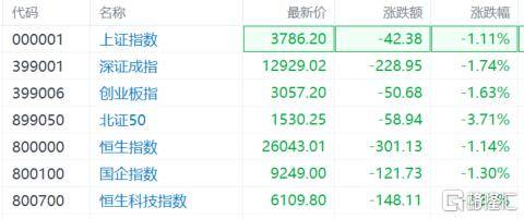 皇冠信用網如何开户_失守3800点!港、A股集体杀跌皇冠信用網如何开户,发生了啥?