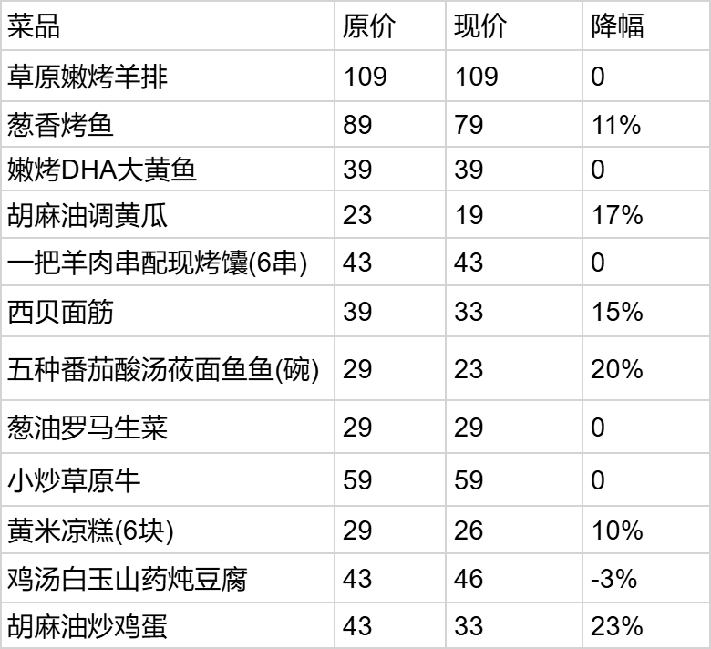 皇冠信用盘最高占成_西贝大降价皇冠信用盘最高占成，部分菜品降幅超20%