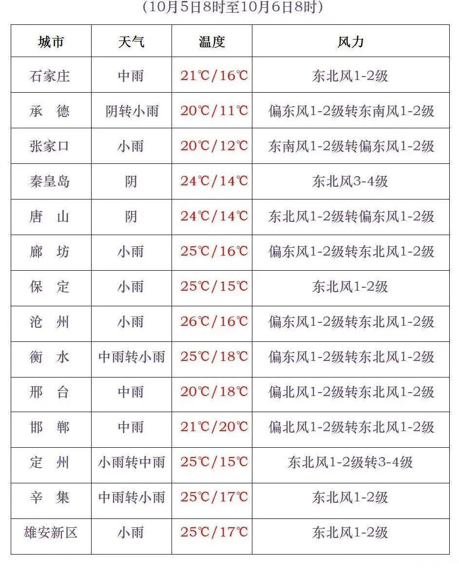 皇冠信用盘网址_石家庄气温即将急转直下皇冠信用盘网址!假期后半程雨雨雨模式开启