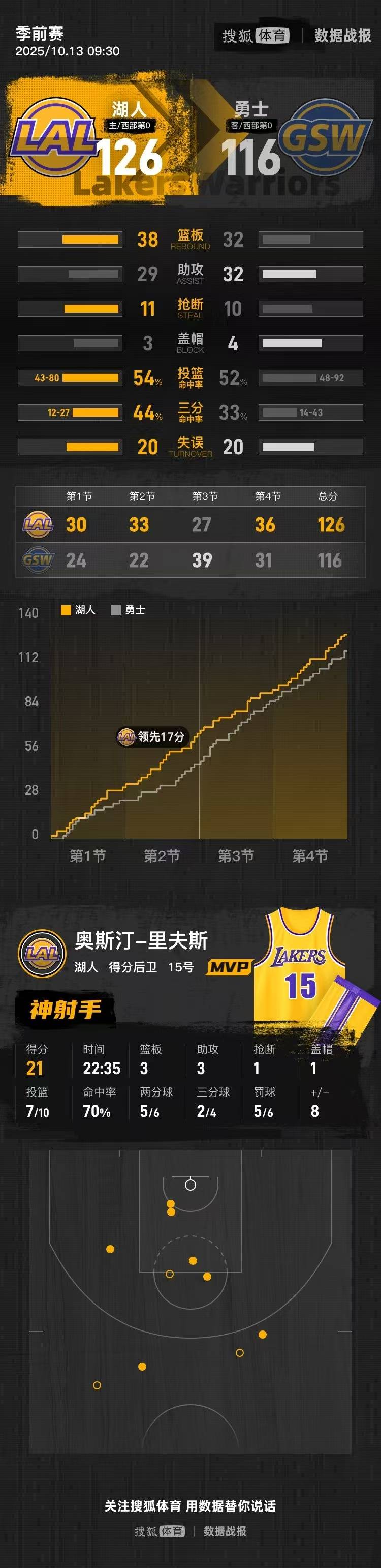 皇冠皇冠平台
_季前赛-詹姆斯库里休战里夫斯21分 湖人胜勇士