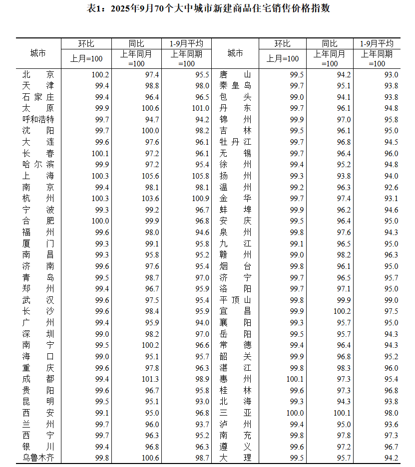 皇冠登1登2登3申请
_国家统计局:9月70城二手房售价环比均下降
