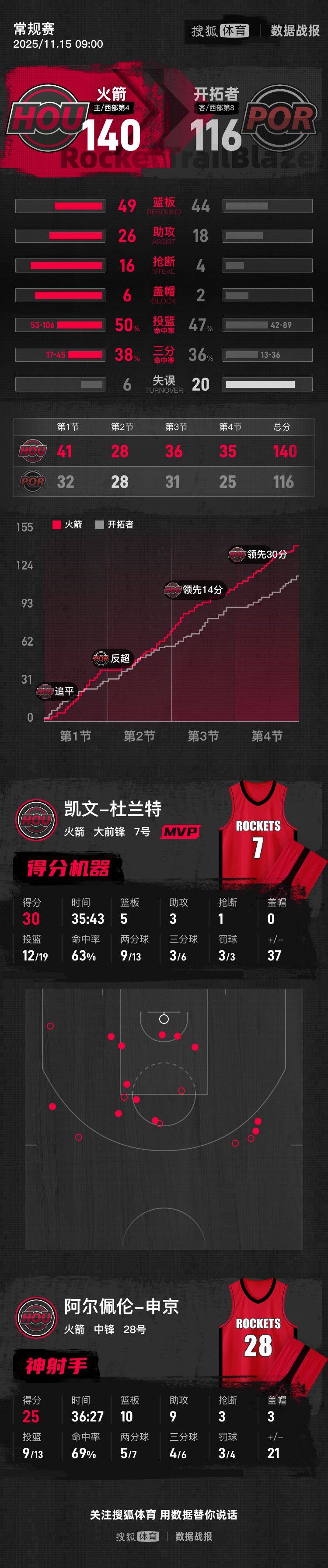 皇冠登3代理出租
_杜兰特30分申京25+10+9 火箭大胜开拓者取三连胜