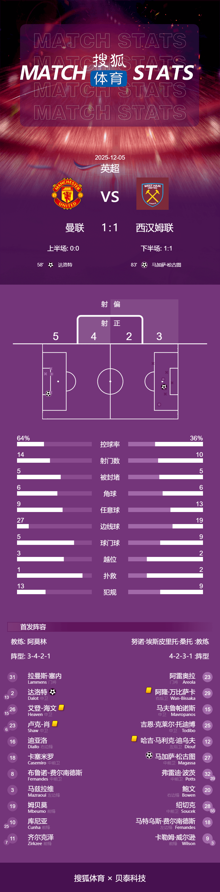 皇冠信用代理流程
_英超-攻击线哑火达洛特破门 曼联1-1西汉姆近5轮仅1胜