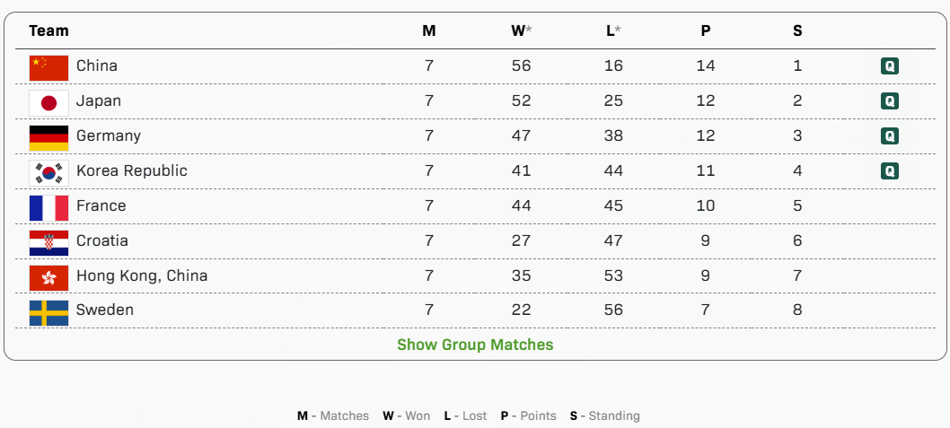 巴拉圭足球
_中国队全胜进4强巴拉圭足球
,半决赛将战韩国队 | 混团世界杯