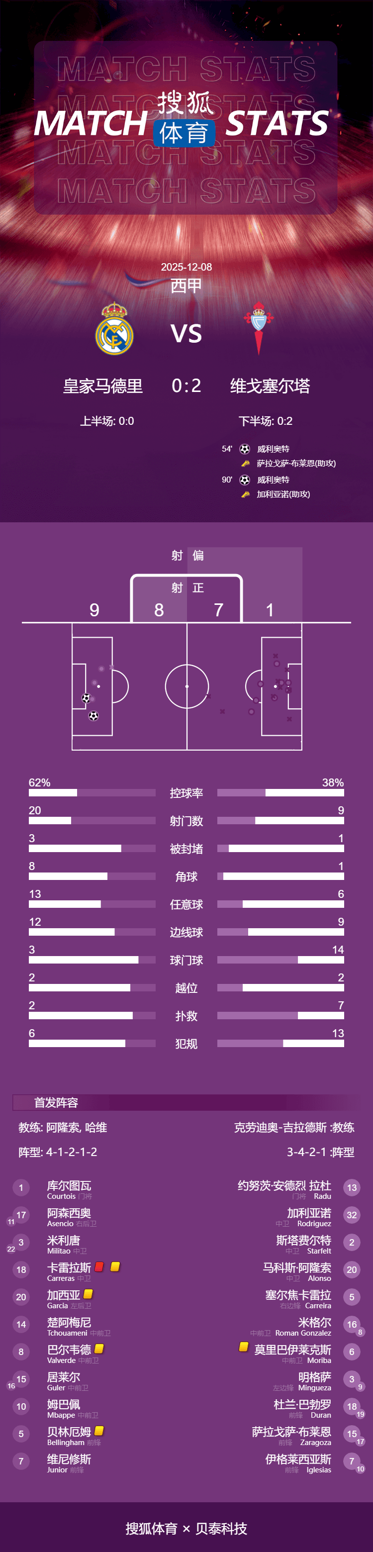 C罗确认2026世界杯后退役
_西甲-加西亚卡雷拉斯染红米利唐伤退 9人皇马0-2塞尔塔