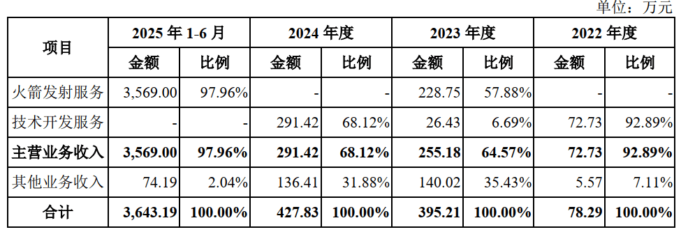 世界杯皇冠足球平台_发射7次、失败2次世界杯皇冠足球平台，三年半累亏近35亿元，蓝箭航天比SpaceX差在哪？