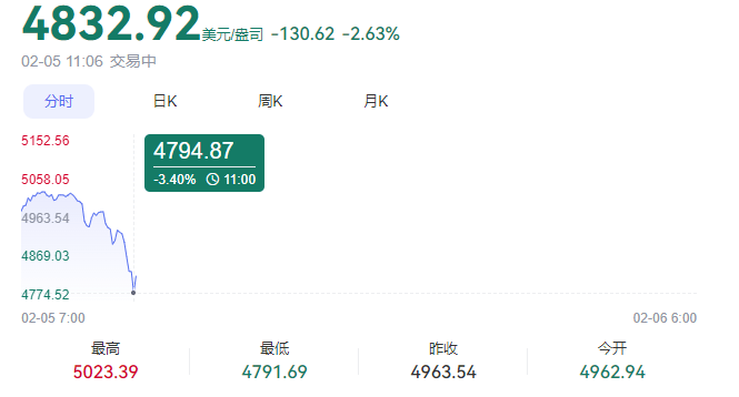 皇冠代理登1,2,3_金银大跳水皇冠代理登1,2,3！专家：2月份接下来的金价更可能→