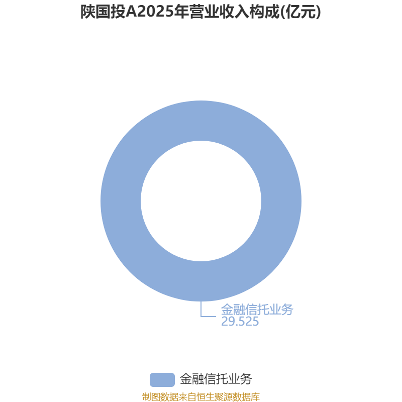 皇冠信用网正版_陕国投A：2025年净利润14.33亿元 同比增长5.25% 拟10派0.6元